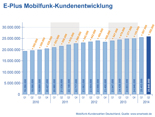 E-Plus Mobilfunk Kundenzahlen Q2 2014