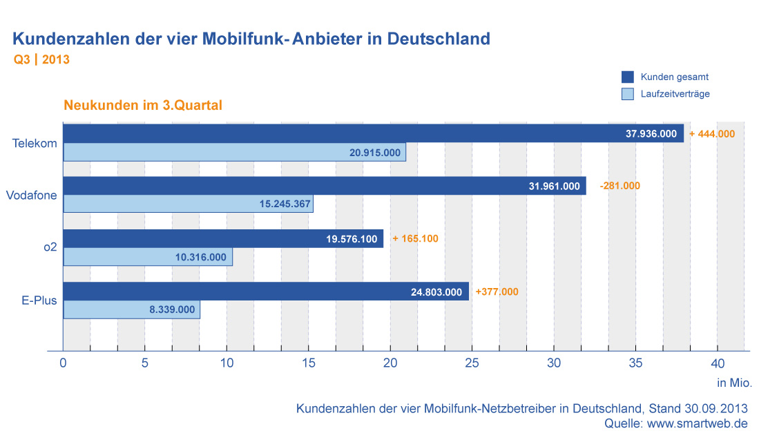 Kundenzahlen Mobilfunk-Anbieter Q3 / 2013