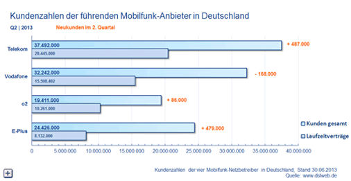 Kundenzahlen Mobilfunk Q2 2013
