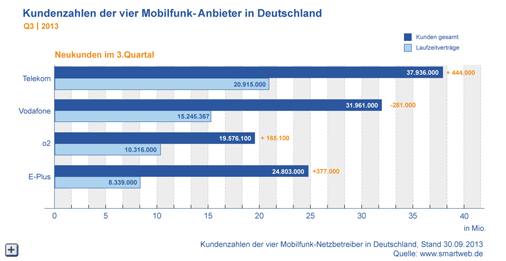 Kundenzahlen Mobilfunk Q3 2013
