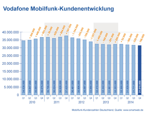 Vodafone Mobilfunk Kundenzahlen Q4 2014